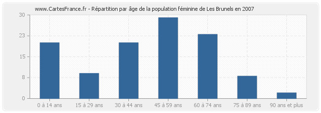 Répartition par âge de la population féminine de Les Brunels en 2007